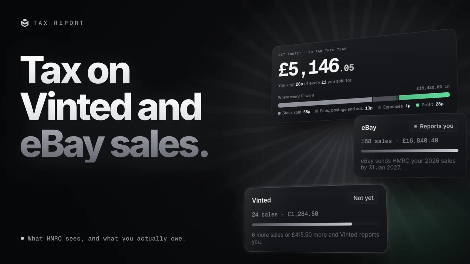 Tax on Vinted and eBay sales: cards from the MINT HQ Tax Report showing net profit so far this tax year, eBay marked Reports you, and Vinted marked Not yet, 6 sales away from reporting the seller to HMRC
