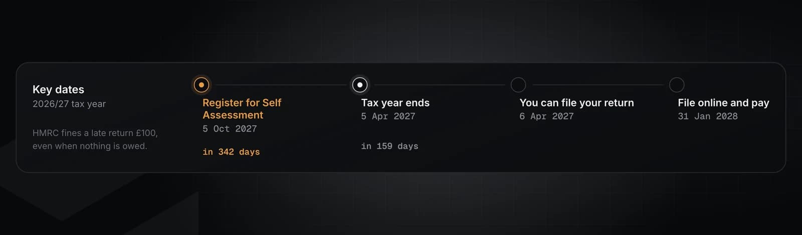 The Tax Report's key dates for the 2026/27 tax year, counting down: register for Self Assessment by 5 October 2027, the tax year ends 5 April 2027, you can file your return from 6 April 2027, and file online and pay by 31 January 2028