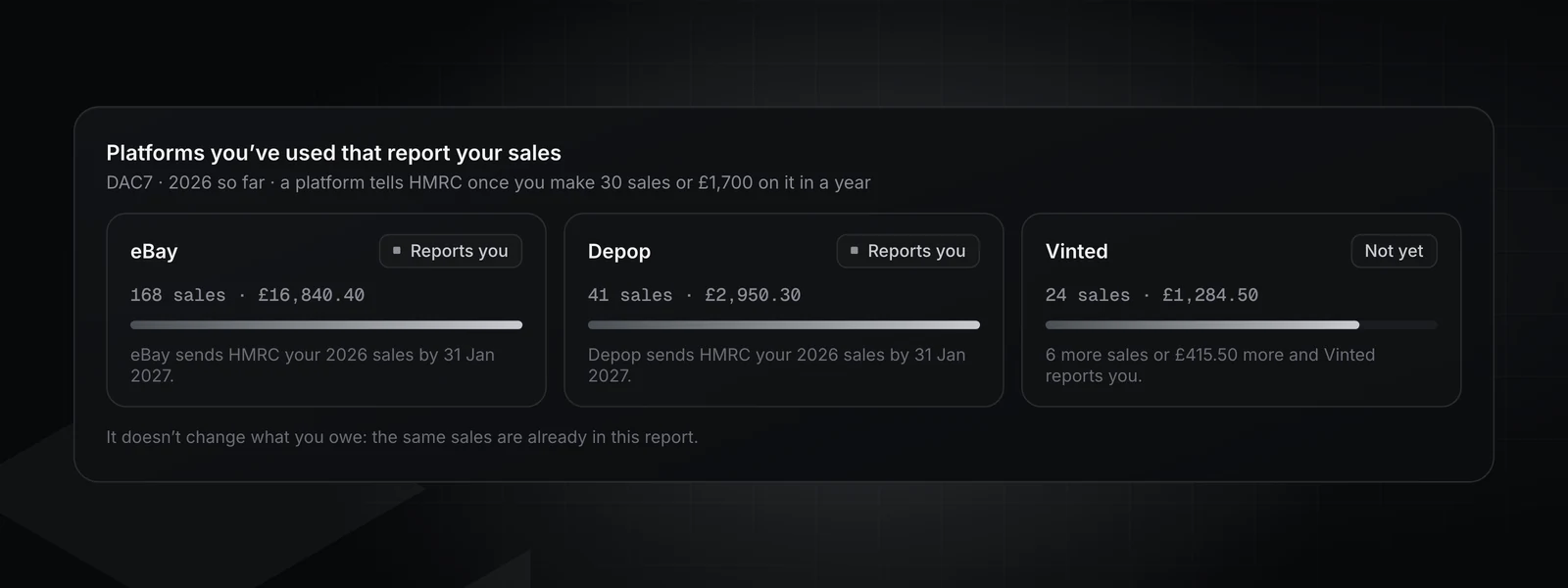 The Tax Report's platform cards for 2026: eBay and Depop marked Reports you, and Vinted marked Not yet, 6 sales away from reporting the seller