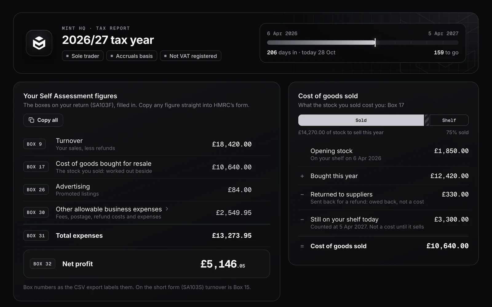 The MINT HQ Tax Report for the 2026/27 tax year: the Self Assessment boxes 9, 17, 26, 30, 31 and 32 with a copy button on each, and cost of goods sold worked out from opening stock, purchases, returns and closing stock