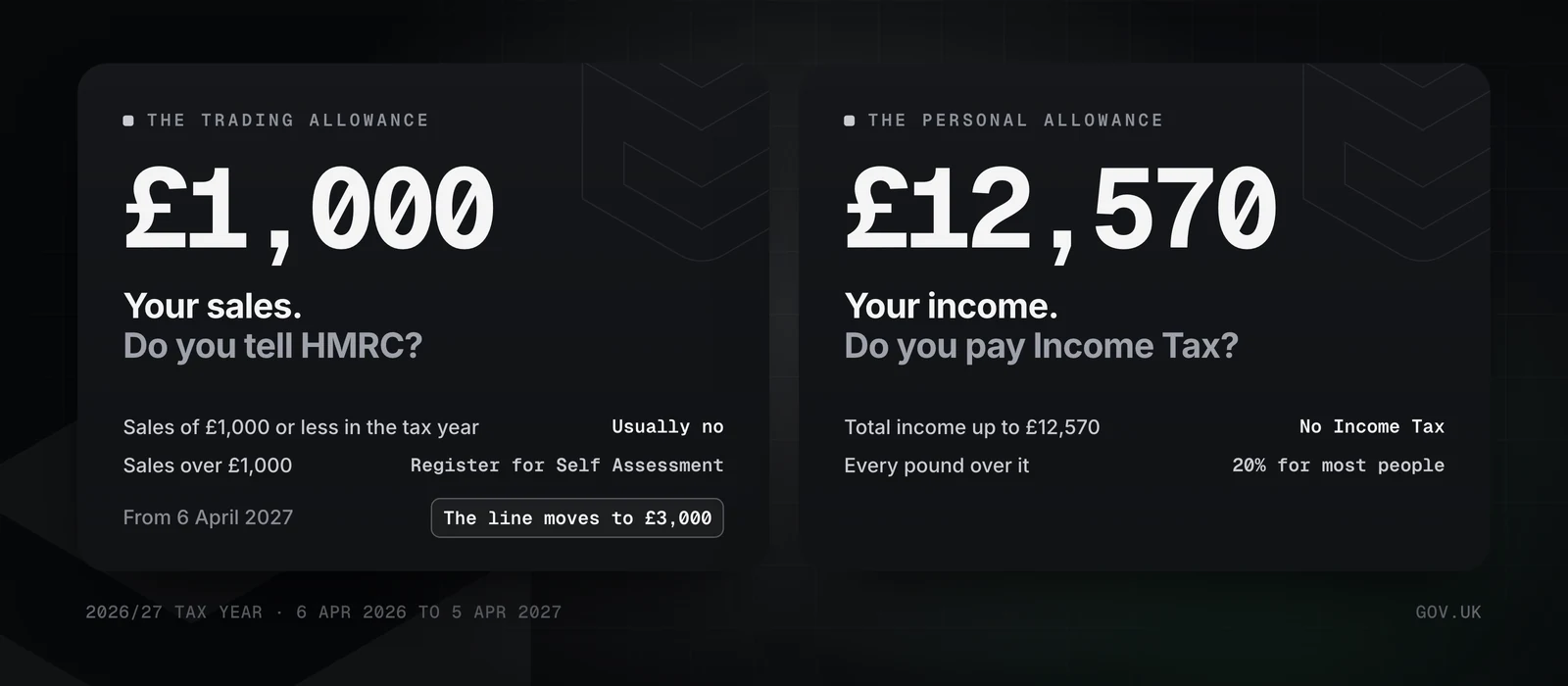 2 numbers for the 2026/27 tax year: the trading allowance, measured on your sales, decides whether you tell HMRC and rises from 6 April 2027; the Personal Allowance, measured on your total income, decides whether Income Tax starts